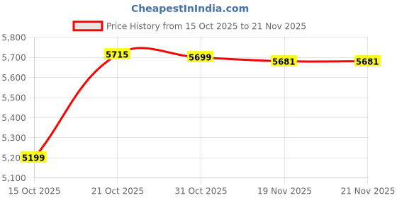 flipkart.com ultraprolink Wireless Karaoke & Live Broadcast Mixer with Dual Wireless Mics 1002D Digital Sound Mixer ultraprolink Price History Graph from 15 Oct 2025 to 21 Nov 2025