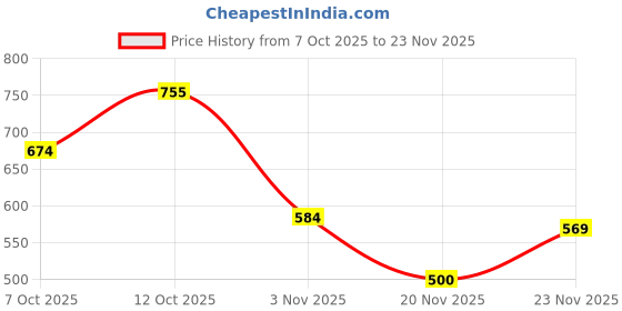 flipkart.com seraphic Wireless Karaoke Mic Bluetooth Singing Microphone With Audio Recording Speaker Microphone seraphic Price History Graph from 7 Oct 2025 to 23 Nov 2025