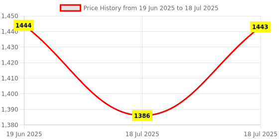 flipkart.com acesquare Wireless Karaoke Mic With Recording/USB/FM Bluetooth Speaker For Parties Microphone acesquare Price History Graph from 19 Jun 2025 to 18 Jul 2025