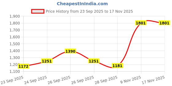 flipkart.com acesquare Wireless Karaoke Mic With Recording/USB/FM Bluetooth Speaker For Parties Microphone acesquare Price History Graph from 23 Sep 2025 to 16 Nov 2025