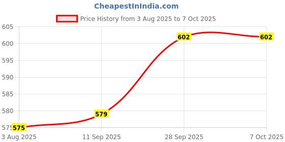 flipkart.com planettoy Wireless Karaoke Speaker with Microphone Portable| Bluetooth | Blue Pack of 1 planettoy Price History Graph from 3 Aug 2025 to 6 Oct 2025