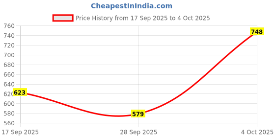 flipkart.com planettoy Wireless Karaoke Speaker with Microphone Portable| Bluetooth | Pink Pack of 1 planettoy Price History Graph from 17 Sep 2025 to 4 Oct 2025