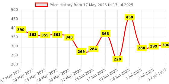 flipkart.com mak Wireless Lapel for YouTube, Vlogging, Recording for Android/iPhone/PC Microphone mak Price History Graph from 17 May 2025 to 17 Jul 2025