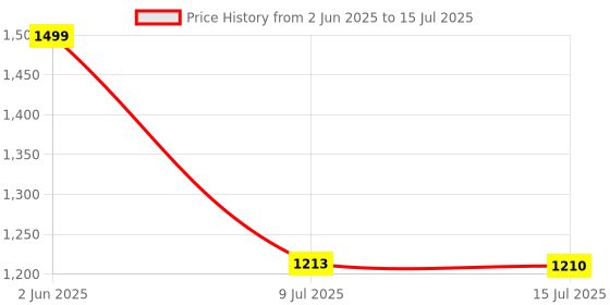 flipkart.com foxne point Wireless Lavalier Microphone Clip-on Mic With Handheld Microphone foxne point Price History Graph from 2 Jun 2025 to 15 Jul 2025
