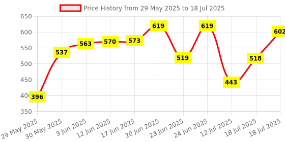 flipkart.com mak Wireless Lavalier Microphone Compatible for DSLR/Camera/BT Speaker/Phone Microphone mak Price History Graph from 29 May 2025 to 12 Jul 2025