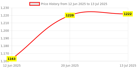 flipkart.com maizic smarthome Wireless Lavalier Microphone for iOS, Android With Noise Canceling Microphone maizic smarthome Price History Graph from 12 Jun 2025 to 13 Jul 2025