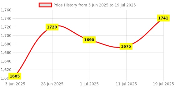 flipkart.com wrader Wireless Lavalier Microphone with Charging Case Mic for Voice Recording Youtube Vlogs Podcast Interview ASMR Video Recording and Online Teaching Mike wrader Price History Graph from 3 Jun 2025 to 11 Jul 2025