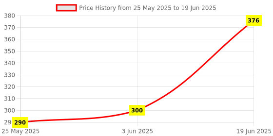 flipkart.com bediwell Wireless Light Bulb Speaker, Bluetooth Light Bulbs with Speaker Single Disco Ball bediwell Price History Graph from 25 May 2025 to 19 Jun 2025