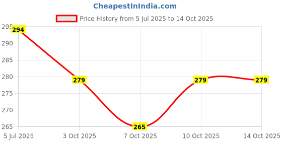 flipkart.com tabaret WIRELESS LIGHTWEIGHT ULTRA DAYNMIC BASS SOUND GAMING HEADPHONE Bluetooth Bluetooth Headset tabaret Price History Graph from 5 Jul 2025 to 14 Oct 2025