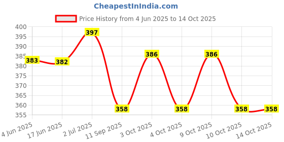flipkart.com dpm Wireless Magnetic Neckband with Rechargeable LED COB Flashlights (COMBO) 8 hrs Torch Emergency Light dpm Price History Graph from 4 Jun 2025 to 13 Oct 2025