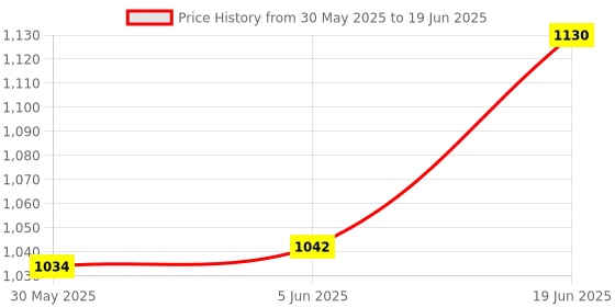 flipkart.com aimers Wireless Megaphone Loudspeaker for Announcement with Bluetooth, Rechargeable Battery, Recorder,USB & Memory card input. Talk, Record, Play, Siren, Music Indoor, Outdoor PA System aimers Price History Graph from 30 May 2025 to 19 Jun 2025