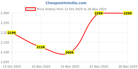 flipkart.com grenaro Wireless Mic for YouTube, Hidden Mike for Vlogging, with 52H Charging Case Microphone grenaro Price History Graph from 13 Oct 2025 to 25 Nov 2025