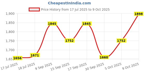 flipkart.com wrader Wireless Mic for Youtube Video Recording, Reels, ASMR, Podcast, Online Teaching Microphone wrader Price History Graph from 17 Jul 2025 to 9 Oct 2025