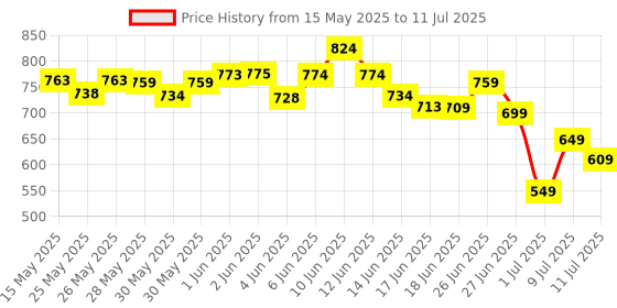 flipkart.com ceroan Wireless Mic for YouTube, Wireless Mic For Vlogging, Mike For Vlogging Microphone ceroan Price History Graph from 15 May 2025 to 11 Jul 2025