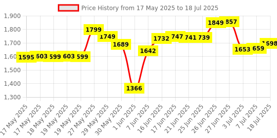 flipkart.com grenaro Wireless Mic Lavalier Microphone with Charging Case for Type-C Microphone grenaro Price History Graph from 17 May 2025 to 7 Jul 2025