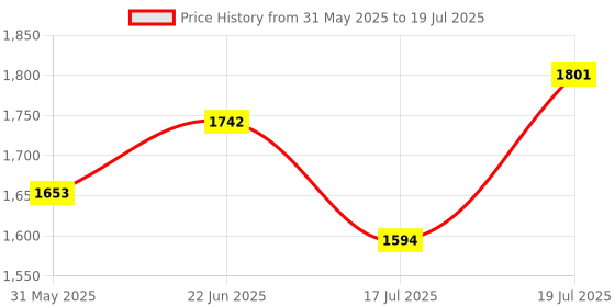 flipkart.com hayden Wireless Mic, Microphone, UHF Karaoke Dynamic mic with Type C Microphone hayden Price History Graph from 31 May 2025 to 19 Jul 2025