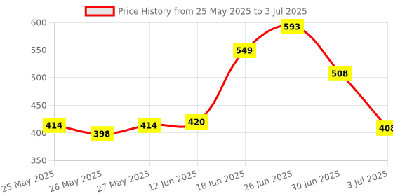 flipkart.com mak Wireless Mic with Active Noise Cancellation(ANC) for Vlogging For Type C/iPhone Microphone mak Price History Graph from 25 May 2025 to 3 Jul 2025