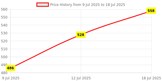 flipkart.com clubclassy wireless mic with bluetooth speaker with voice changer effects wireless mic with speaker clubclassy Price History Graph from 9 Jul 2025 to 12 Jul 2025