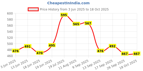 flipkart.com chg wireless mic with bluettoth speaker for kids adults birthday karaoke MICROPHONE chg Price History Graph from 3 Jun 2025 to 18 Oct 2025