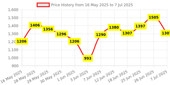 flipkart.com grenaro Wireless Mic with Charging Case for Android & Tablet - 3 Level Noise Reduction Microphone grenaro Price History Graph from 16 May 2025 to 7 Jul 2025