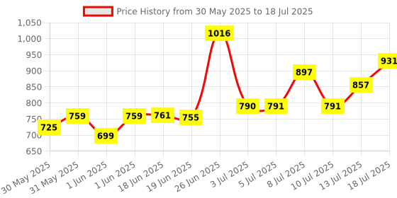 flipkart.com mak Wireless Mic with Charging Case, Noise Reduction Mic for Video Recording,YouTube Microphone mak Price History Graph from 30 May 2025 to 13 Jul 2025