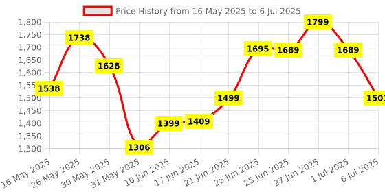 flipkart.com grenaro Wireless Mic with Digital Display Charging Case, Type-C Android (Dual Android) Microphone grenaro Price History Graph from 16 May 2025 to 6 Jul 2025