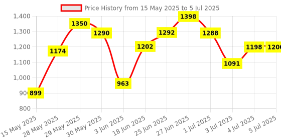 flipkart.com grenaro Wireless Mic with Digital Display Charging Case, Type-C Android (Singel Android) Microphone grenaro Price History Graph from 15 May 2025 to 5 Jul 2025
