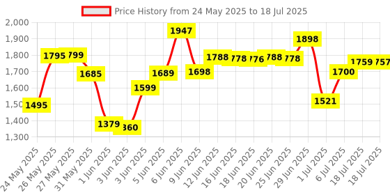 flipkart.com grenaro Wireless Mic with Digital Display Charging Case, Type-C iPhone(One to Two) Microphone grenaro Price History Graph from 24 May 2025 to 6 Jul 2025