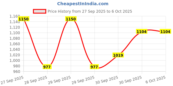 flipkart.com moozmob Wireless Mic with Fur Noise Reduction for Interviews Reels Vlogs Video Recording Microphone moozmob Price History Graph from 27 Sep 2025 to 6 Oct 2025