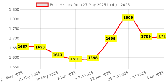 flipkart.com wrader Wireless Mic with Noise Cancellation for PC, Camera, Laptop Microphone wrader Price History Graph from 27 May 2025 to 4 Jul 2025