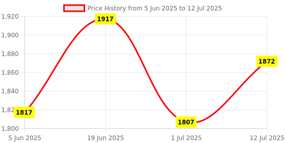 flipkart.com vook Wireless Mic with Noise Cancellation For Type-C Android & iPhone (Black) Microphone vook Price History Graph from 5 Jun 2025 to 12 Jul 2025