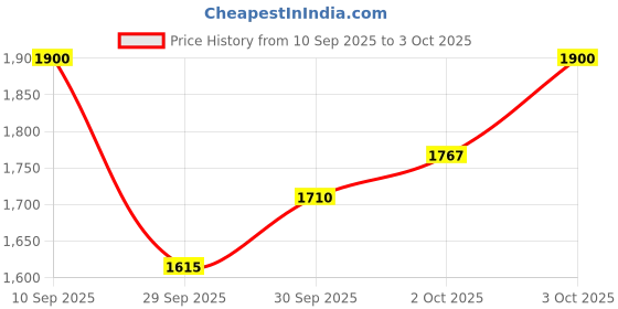 flipkart.com wrader Wireless Mic with Noise Reduction, Magnetic Clip Microphone for Video Recording Microphone wrader Price History Graph from 10 Sep 2025 to 3 Oct 2025