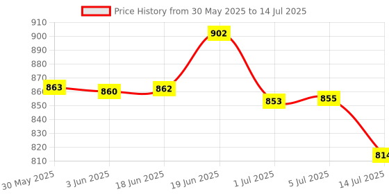 flipkart.com kh Wireless Mic with Wireless Receiver Circuit & inbuilt Anthena Wireless Mic Microphone kh Price History Graph from 30 May 2025 to 14 Jul 2025
