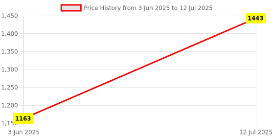 flipkart.com drumstone Wireless Microphone 2-in-1 Headset & Handheld – UHF, 165ft Range, Versatile Microphone drumstone Price History Graph from 3 Jun 2025 to 12 Jul 2025