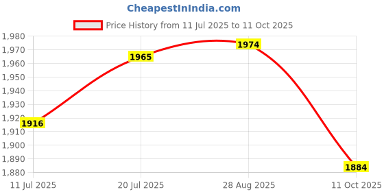 flipkart.com kh Wireless Microphone Converter Rechargeable XLR Transmitter and Receiver, Compact Microphone Receiver kh Price History Graph from 11 Jul 2025 to 11 Oct 2025