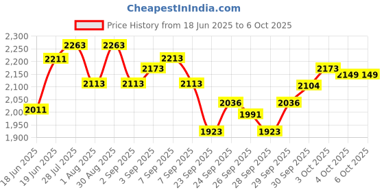 flipkart.com kh Wireless Microphone Converter Rechargeable XLR Transmitter and Receiver Wireless Receiver kh Price History Graph from 18 Jun 2025 to 6 Oct 2025