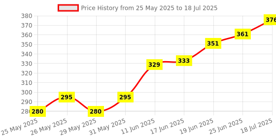 flipkart.com n&b nyubi Wireless Microphone for All Type-C, Micro USB, Lightning Mobile Phones Camera Microphone n&b nyubi Price History Graph from 25 May 2025 to 25 Jun 2025