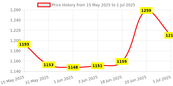 flipkart.com wrader Wireless Microphone for Vloging Insta Reels Voice Recording and Live Streaming Microphone wrader Price History Graph from 15 May 2025 to 1 Jul 2025