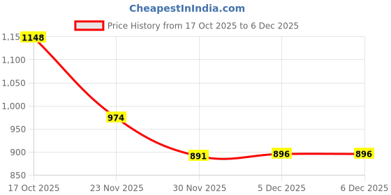 flipkart.com wrader Wireless Microphone for Youtube Video Recording Vlogs ASMR Interviews Podcast Microphone wrader Price History Graph from 17 Oct 2025 to 30 Nov 2025
