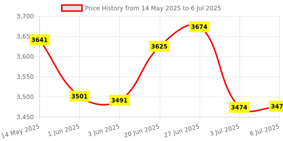 flipkart.com kh Wireless Microphone System-Dual UHF Independent Volume Controls Dynamic Mic Set Microphone Accessory kh Price History Graph from 14 May 2025 to 6 Jul 2025
