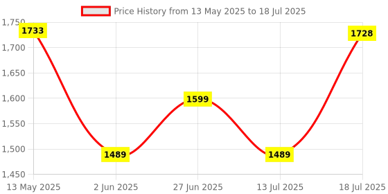 flipkart.com house of common Wireless Microphone, UHF Cordless Metal Dynamic Mic with Rechargeable Receiver Wireless Mic for Youtube, Karaoke, House Parties, Singing, Speech (160 ft Range) house of common Price History Graph from 13 May 2025 to 13 Jul 2025