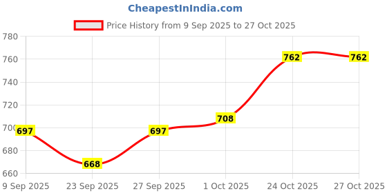 flipkart.com kh Wireless Microphone with Built-in Antenna & Wireless Receiver Circuit Microphone kh Price History Graph from 9 Sep 2025 to 27 Oct 2025