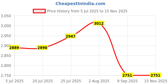 flipkart.com wrader Wireless Microphone with Noise Reduction Mic for Youtube Video Recording Vloging Microphone wrader Price History Graph from 5 Jul 2025 to 15 Nov 2025