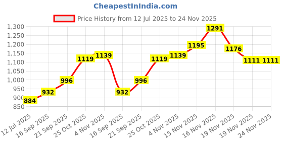 flipkart.com techking Wireless Mini Electric Small Food Processor, Portable Food Garlic Chopper Electric Vegetable & Fruit Chopper techking Price History Graph from 12 Jul 2025 to 24 Nov 2025
