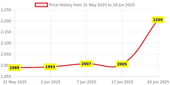 flipkart.com acumen track Wireless Mini GF 06 Child Tracker with SOS Button 850 MAH Voice Recording GPS Device acumen track Price History Graph from 31 May 2025 to 20 Jun 2025