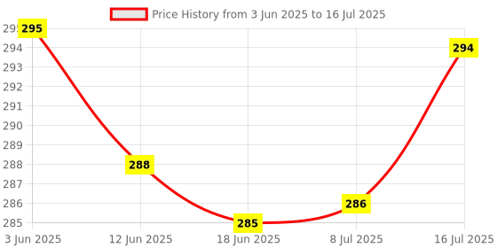 flipkart.com hryfine Wireless Mini Single side headset with Clear calling sound& Long Battery Back-up Bluetooth Headset hryfine Price History Graph from 3 Jun 2025 to 8 Jul 2025