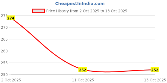 flipkart.com 5supreme Wireless p47 Headphone Adjustable saq25 Bluetooth Headset 5supreme Price History Graph from 2 Oct 2025 to 13 Oct 2025