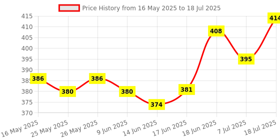 flipkart.com hybite Wireless PLUG AND PLAY Mic with Type-C & Lightning Connector Microphone hybite Price History Graph from 16 May 2025 to 7 Jul 2025