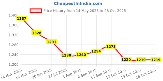 flipkart.com kiyansh enterprise Wireless Pressure Washer Gun| Double Battery Portable Pressure Washer kiyansh enterprise Price History Graph from 14 May 2025 to 27 Oct 2025