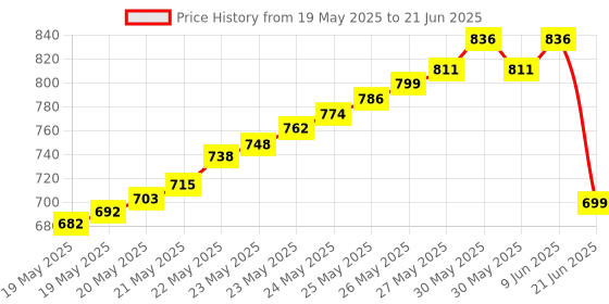 flipkart.com narang Wireless Remote LED Light Dimmer Controller 12V-24V DC 96W Adjust Brightness 8 A Rotary Dimmer narang Price History Graph from 19 May 2025 to 21 Jun 2025